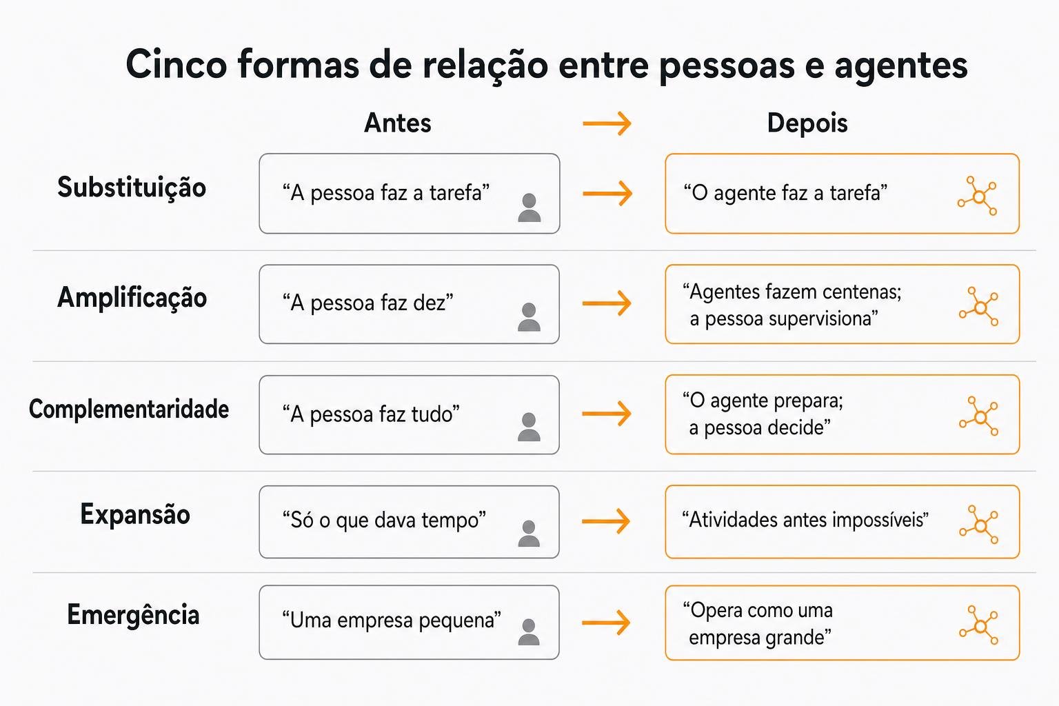 As cinco relações entre pessoas e agentes, em antes e depois: substituição (a pessoa faz a tarefa → o agente faz a tarefa), amplificação (a pessoa faz dez → agentes fazem centenas e a pessoa supervisiona), complementaridade (a pessoa faz tudo → o agente prepara e a pessoa decide), expansão (só o que dava tempo → atividades antes impossíveis) e emergência (uma empresa pequena → opera como uma empresa grande)