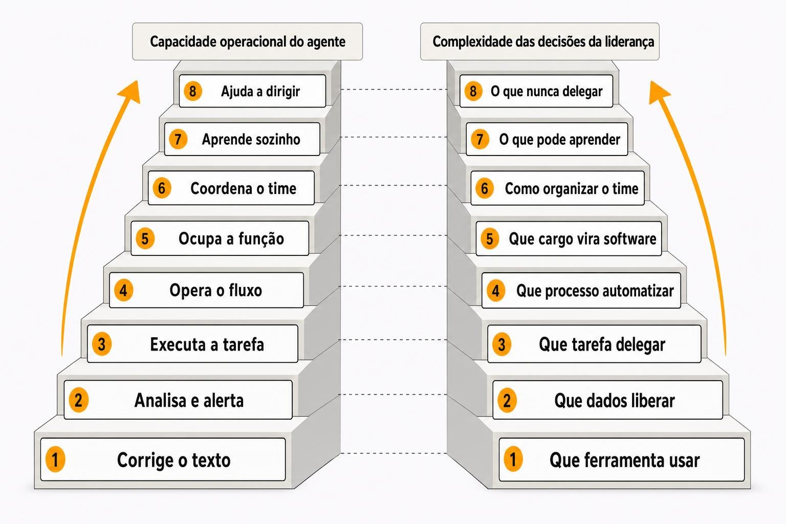 Duas escadas subindo juntas: à esquerda o que o agente faz a cada fase (corrige o texto, executa a tarefa, ocupa a função, ajuda a dirigir); à direita o que a liderança decide (que ferramenta usar, que tarefa delegar, que cargo vira software, o que nunca delegar)