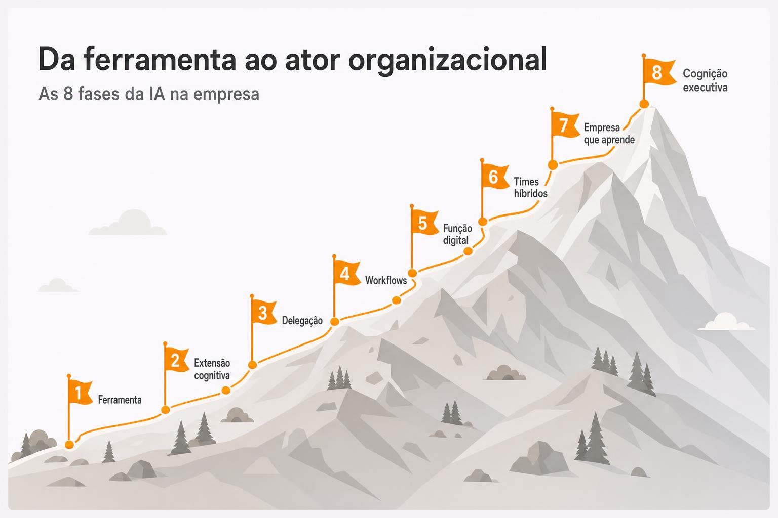 A escada das 8 fases da IA na empresa, da ferramenta ao ator organizacional: a autonomia da IA cresce a cada degrau