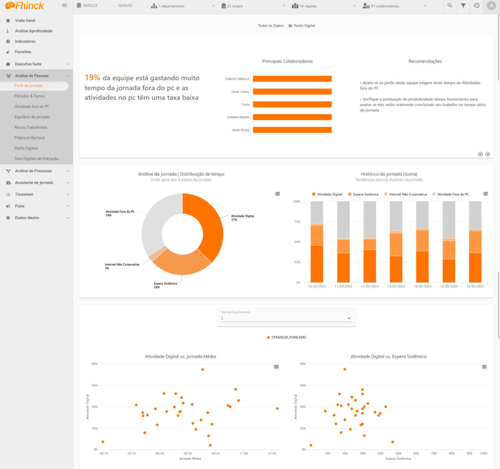 Dashboard da Fhinck com dados para People Analytics